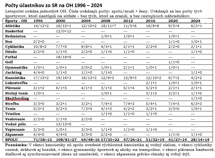 Počty účastníkov OH 1996 - 2024 zo Slovenska